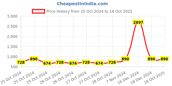 ajio.com mack jonney Boys Track Pants with Elasticated Drawstring Waist mack jonney Price History Graph from 25 Oct 2024 to 16 Oct 2025