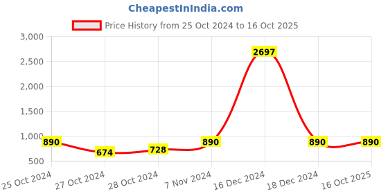ajio.com mack jonney Boys Track Pants with Elasticated Drawstring Waist mack jonney Price History Graph from 25 Oct 2024 to 16 Oct 2025