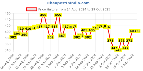 ajio.com fashionable Boys Track Pants with Elasticated Waist fashionable Price History Graph from 14 Aug 2024 to 29 Oct 2025