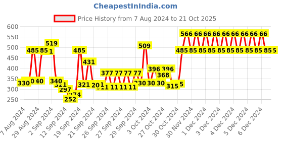 ajio.com mack jonney Boys Track Pants with Elasticated Waistband mack jonney Price History Graph from 7 Aug 2024 to 21 Oct 2025