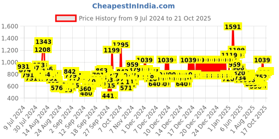 ajio.com u.s. polo assn. Boys Track Pants with Embroidered Logo u.s. polo assn. Price History Graph from 9 Jul 2024 to 21 Oct 2025