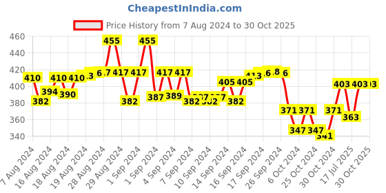 ajio.com fashionable Boys Track Pants with Typography fashionable Price History Graph from 7 Aug 2024 to 30 Oct 2025