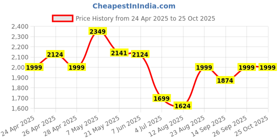 ajio.com adidas kids Boys Training Relaxed Fit Crew-Neck T-Shirt adidas kids Price History Graph from 24 Apr 2025 to 25 Oct 2025
