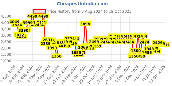 ajio.com puma Boys Transport Block Shoes puma Price History Graph from 3 Aug 2024 to 19 Oct 2025