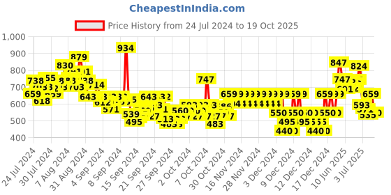 ajio.com pepe jeans Boys Trent Printed Regular Fit Crew-Neck T-Shirt pepe jeans Price History Graph from 24 Jul 2024 to 19 Oct 2025