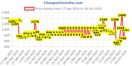 ajio.com pepe jeans Boys Trey Ombre-Dyed Regular Fit Round-Neck T-Shirt pepe jeans Price History Graph from 17 Sep 2024 to 29 Oct 2025