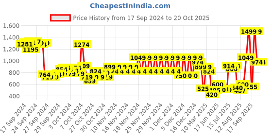 ajio.com pepe jeans Boys Trey Ombre-Dyed Regular Fit Round-Neck T-Shirt pepe jeans Price History Graph from 17 Sep 2024 to 20 Oct 2025
