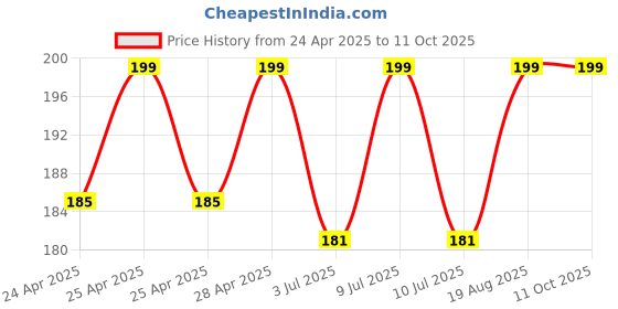 ajio.com max Boys Trgular Fit Flat Front Shorts max Price History Graph from 24 Apr 2025 to 10 Oct 2025
