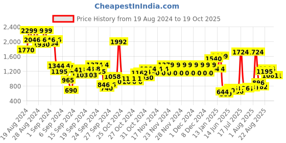 ajio.com puma Boys Troopy Slip-On Sneakers puma Price History Graph from 19 Aug 2024 to 17 Oct 2025