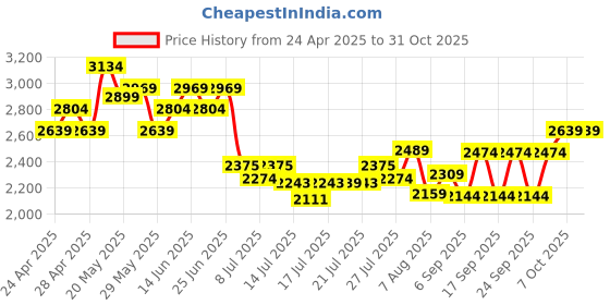 ajio.com adidas kids Boys Tropical Print Backpack adidas kids Price History Graph from 24 Apr 2025 to 31 Oct 2025
