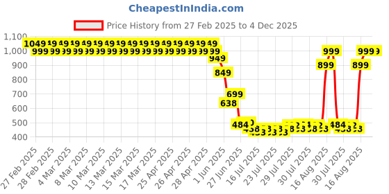 ajio.com lee cooper Boys Tropical Print Regular Fit Crew-Neck T-Shirt lee cooper Price History Graph from 27 Feb 2025 to 3 Dec 2025