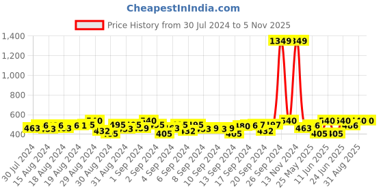 ajio.com li'l tomatoes Boys Tropical Print Regular Fit Polo T-Shirt li'l tomatoes Price History Graph from 30 Jul 2024 to 3 Nov 2025