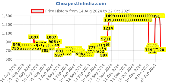 ajio.com u.s. polo assn. Boys Tropical Print Regular Fit Polo T-Shirt u.s. polo assn. Price History Graph from 14 Aug 2024 to 21 Oct 2025