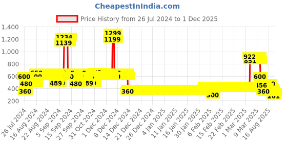 ajio.com lee cooper Boys Tropical Print Regular Fit Shirt lee cooper Price History Graph from 26 Jul 2024 to 1 Dec 2025