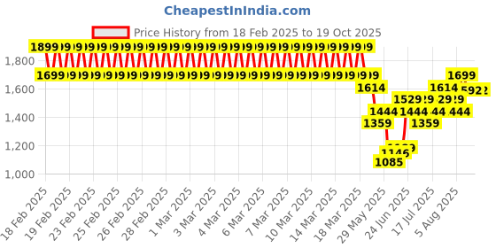 ajio.com lee cooper Boys Tropical Print Relaxed Fit Shorts & T-Shirt Set lee cooper Price History Graph from 18 Feb 2025 to 18 Oct 2025