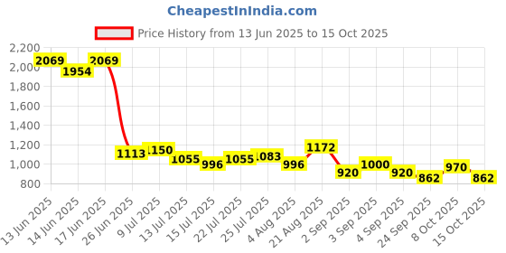 ajio.com lee cooper Boys Tropical Print Shirt & Shorts Set lee cooper Price History Graph from 13 Jun 2025 to 15 Oct 2025