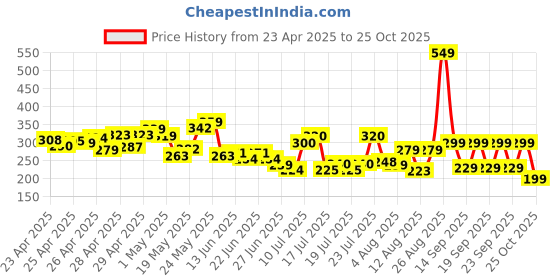 ajio.com fastdeal x ag Boys Tropical Print Shirt & Shorts Set  fastdeal x ag Price History Graph from 23 Apr 2025 to 25 Oct 2025