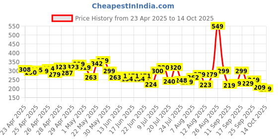 ajio.com fastdeal x ag Boys Tropical Print Shirt & Shorts Set fastdeal x ag Price History Graph from 23 Apr 2025 to 14 Oct 2025