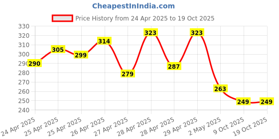 ajio.com fastdeal x ag Boys Tropical Print Shirt & Shorts Set fastdeal x ag Price History Graph from 24 Apr 2025 to 18 Oct 2025