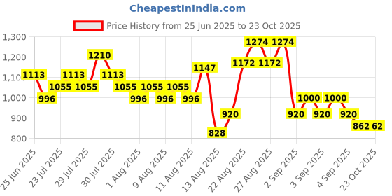 ajio.com lee cooper Boys Tropical Print Shirt & Shorts Set lee cooper Price History Graph from 25 Jun 2025 to 21 Oct 2025
