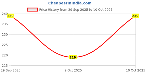 ajio.com fastdeal x ag Boys Tropical Print Shirt with T-Shirt & Shorts Set  fastdeal x ag Price History Graph from 29 Sep 2025 to 10 Oct 2025