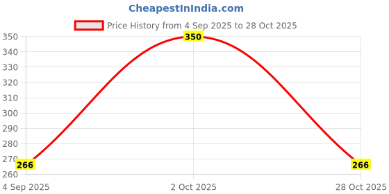 ajio.com pixie n prince Boys Tropical Print Shorts & T-Shirt Set pixie n prince Price History Graph from 4 Sep 2025 to 28 Oct 2025