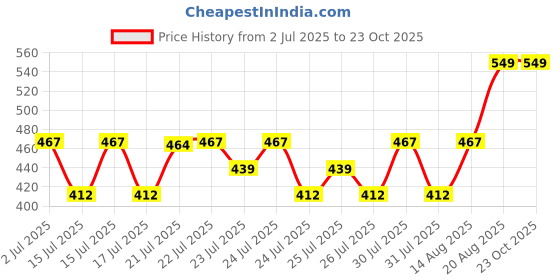 ajio.com max Boys Tropical Print Stylised Fit Shirt max Price History Graph from 2 Jul 2025 to 23 Oct 2025