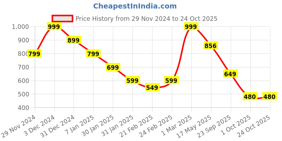 ajio.com miniklub Boys Trousers with Embroidery miniklub Price History Graph from 29 Nov 2024 to 24 Oct 2025