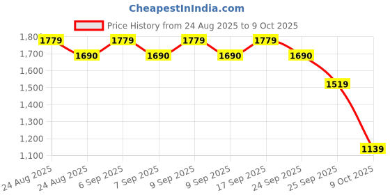 ajio.com allen solly Boys Trousers with Insert Pockets allen solly Price History Graph from 24 Aug 2025 to 9 Oct 2025