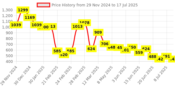 ajio.com miniklub Boys Trousers with Patch Pockets and Fly with Button Closure miniklub Price History Graph from 29 Nov 2024 to 17 Jul 2025