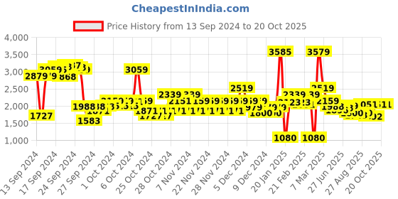 ajio.com u.s. polo assn. Boys Trucker Jacket with Detachable Sherpa Collar u.s. polo assn. Price History Graph from 13 Sep 2024 to 19 Oct 2025