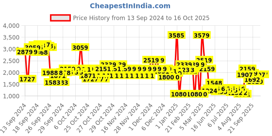 ajio.com u.s. polo assn. Boys Trucker Jacket with Detachable Sherpa Collar u.s. polo assn. Price History Graph from 13 Sep 2024 to 14 Oct 2025