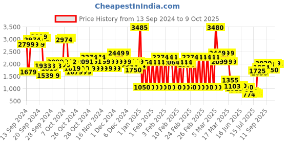 ajio.com u.s. polo assn. Boys Trucker Jacket with Detachable Sherpa Collar u.s. polo assn. Price History Graph from 13 Sep 2024 to 9 Oct 2025
