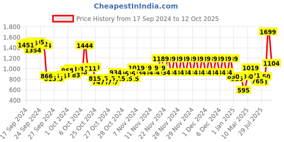ajio.com pepe jeans Boys Trump Printed Regular Fit Shirt pepe jeans Price History Graph from 17 Sep 2024 to 12 Oct 2025