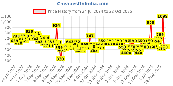 ajio.com pepe jeans Boys Tryver Graphic Print Regular Fit Crew-Neck T-Shirt pepe jeans Price History Graph from 24 Jul 2024 to 19 Oct 2025