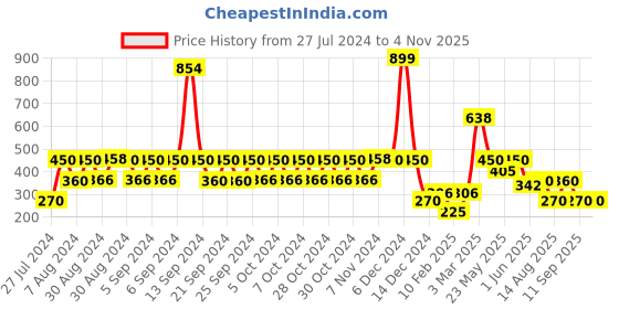ajio.com lee cooper Boys Typographic Applique Regular Fit Crew-Neck T-Shirt lee cooper Price History Graph from 27 Jul 2024 to 2 Nov 2025