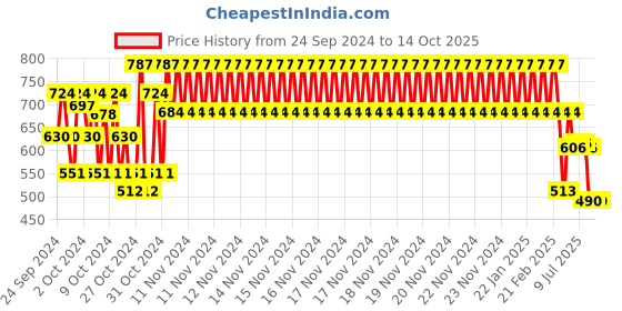 ajio.com nap chief Boys Typographic Joggers nap chief Price History Graph from 24 Sep 2024 to 14 Oct 2025