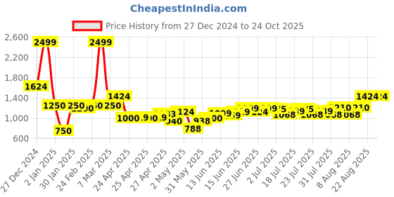ajio.com united colors of benetton Boys Typographic Knit Regular Fit Sweater united colors of benetton Price History Graph from 27 Dec 2024 to 24 Oct 2025