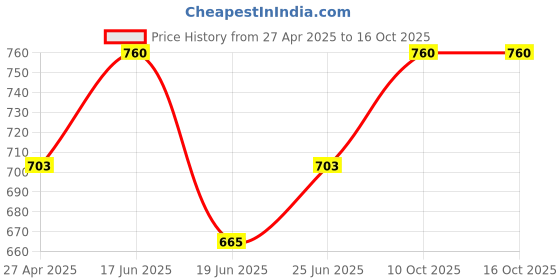 ajio.com li'l tomatoes Boys Typographic Nightsuit Set li'l tomatoes Price History Graph from 27 Apr 2025 to 16 Oct 2025