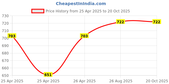ajio.com li'l tomatoes Boys Typographic Nightsuit Set li'l tomatoes Price History Graph from 25 Apr 2025 to 19 Oct 2025