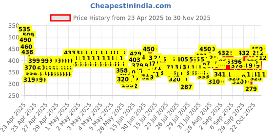 ajio.com trampoline Boys Typographic Pants and T-shirt Set trampoline Price History Graph from 23 Apr 2025 to 30 Nov 2025