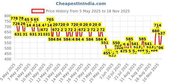 ajio.com trampoline Boys Typographic Pants and T-shirt Set trampoline Price History Graph from 5 May 2025 to 18 Nov 2025