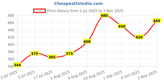 ajio.com mini klub Boys Typographic Pants and T-Shirt Set         mini klub Price History Graph from 2 Jul 2025 to 3 Nov 2025