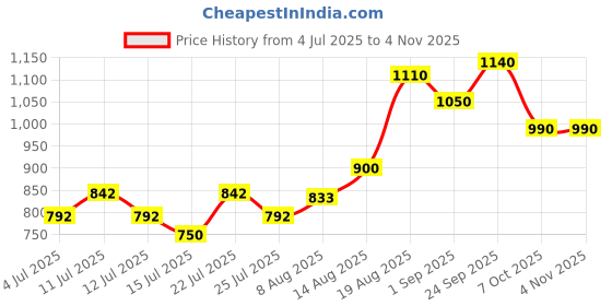 ajio.com mini klub Boys Typographic Pants and T-Shirt Set           mini klub Price History Graph from 4 Jul 2025 to 3 Nov 2025