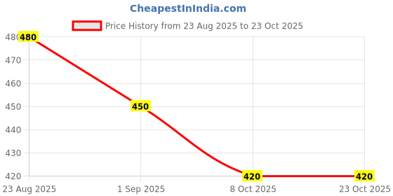ajio.com mini klub Boys Typographic Pants and T-Shirt Set             mini klub Price History Graph from 23 Aug 2025 to 23 Oct 2025