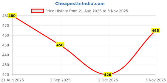 ajio.com mini klub Boys Typographic Pants and T-Shirt Set            mini klub Price History Graph from 21 Aug 2025 to 3 Nov 2025