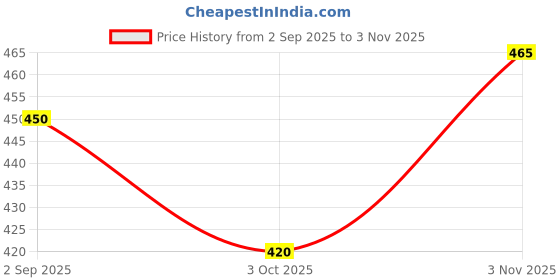 ajio.com mini klub Boys Typographic Pants and T-Shirt Set mini klub Price History Graph from 2 Sep 2025 to 2 Nov 2025