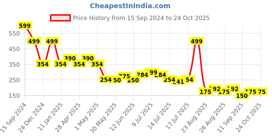ajio.com rio girls Boys Typographic Print A-Line Dress with Top rio girls Price History Graph from 15 Sep 2024 to 24 Oct 2025