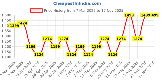 ajio.com fourfolds Boys Typographic Print Blazer fourfolds Price History Graph from 7 Mar 2025 to 16 Nov 2025