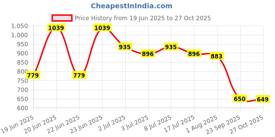 ajio.com rare ones Boys Typographic Print Boxy Fit Crew-Neck T-Shirt rare ones Price History Graph from 19 Jun 2025 to 27 Oct 2025